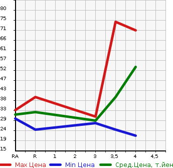 Аукционная статистика: График изменения цены DAIHATSU Дайхатсу  MIRA Мира  2010 660 L275S X LIMITED в зависимости от аукционных оценок