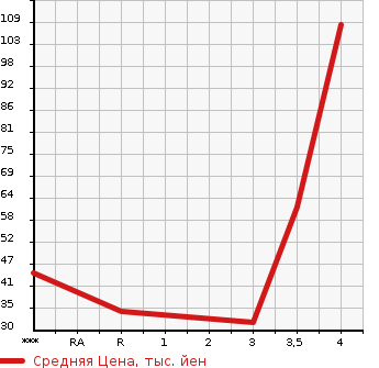 Аукционная статистика: График изменения цены DAIHATSU Дайхатсу  MIRA Мира  2010 660 L275S X LTD в зависимости от аукционных оценок
