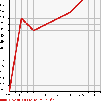 Аукционная статистика: График изменения цены DAIHATSU Дайхатсу  MIRA Мира  2011 660 L275S X LTD в зависимости от аукционных оценок