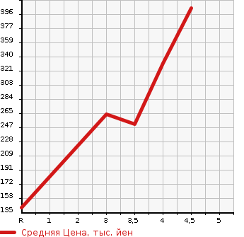 Аукционная статистика: График изменения цены DAIHATSU Дайхатсу  MIRA Мира  2017 660 L275S X SPECIAL в зависимости от аукционных оценок