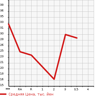 Аукционная статистика: График изменения цены DAIHATSU Дайхатсу  MIRA Мира  2008 660 L275V  в зависимости от аукционных оценок