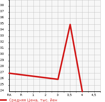 Аукционная статистика: График изменения цены DAIHATSU Дайхатсу  MIRA Мира  2015 660 L275V  в зависимости от аукционных оценок