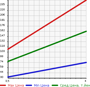 Аукционная статистика: График изменения цены DAIHATSU Дайхатсу  MIRA Мира  2014 660 L275V 2WD в зависимости от аукционных оценок