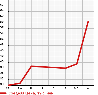 Аукционная статистика: График изменения цены DAIHATSU Дайхатсу  MIRA Мира  2013 660 L275V TX в зависимости от аукционных оценок