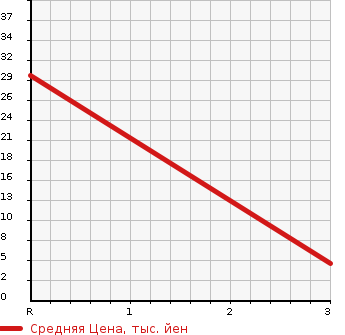 Аукционная статистика: График изменения цены DAIHATSU Дайхатсу  MIRA Мира  2007 660 L285S  в зависимости от аукционных оценок