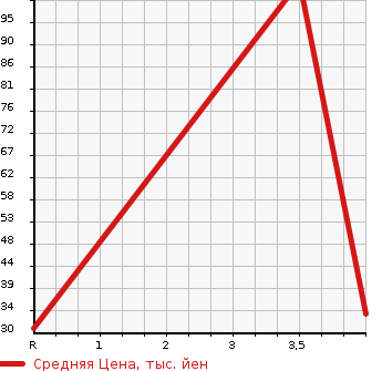 Аукционная статистика: График изменения цены DAIHATSU Дайхатсу  MIRA Мира  2010 660 L285S  в зависимости от аукционных оценок