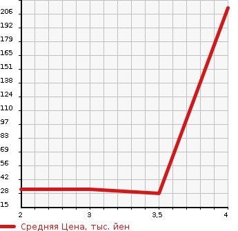 Аукционная статистика: График изменения цены DAIHATSU Дайхатсу  MIRA Мира  2008 660 L285S 4WD в зависимости от аукционных оценок