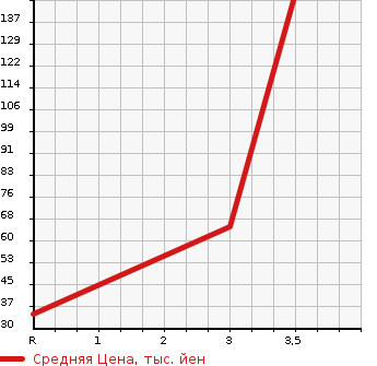 Аукционная статистика: График изменения цены DAIHATSU Дайхатсу  MIRA Мира  2008 660 L285S 4WD CUSTOM RS в зависимости от аукционных оценок