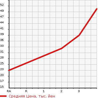 Аукционная статистика: График изменения цены DAIHATSU Дайхатсу  MIRA Мира  2009 660 L285S 4WD L в зависимости от аукционных оценок