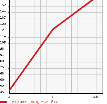 Аукционная статистика: График изменения цены DAIHATSU Дайхатсу  MIRA Мира  2010 660 L285S 4WD L в зависимости от аукционных оценок
