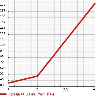 Аукционная статистика: График изменения цены DAIHATSU Дайхатсу  MIRA Мира  2011 660 L285S 4WD L в зависимости от аукционных оценок