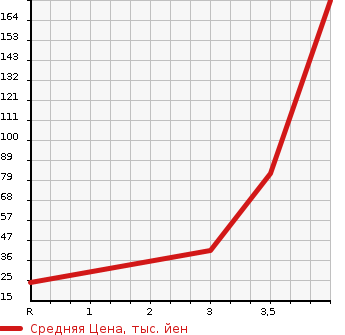 Аукционная статистика: График изменения цены DAIHATSU Дайхатсу  MIRA Мира  2010 660 L285S 4WD X в зависимости от аукционных оценок