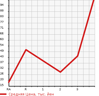 Аукционная статистика: График изменения цены DAIHATSU Дайхатсу  MIRA Мира  2011 660 L285S 4WD X в зависимости от аукционных оценок