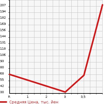 Аукционная статистика: График изменения цены DAIHATSU Дайхатсу  MIRA Мира  2012 660 L285S 4WD X в зависимости от аукционных оценок