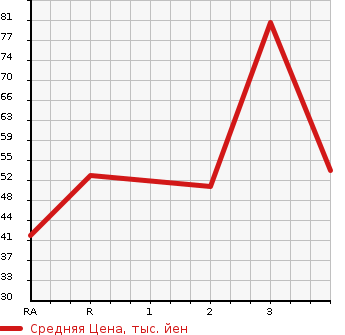 Аукционная статистика: График изменения цены DAIHATSU Дайхатсу  MIRA Мира  2009 660 L285S 4WD X LTD в зависимости от аукционных оценок