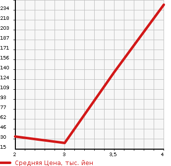 Аукционная статистика: График изменения цены DAIHATSU Дайхатсу  MIRA Мира  2012 660 L285S 4WD X SPECIAL в зависимости от аукционных оценок