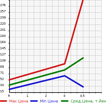 Аукционная статистика: График изменения цены DAIHATSU Дайхатсу  MIRA Мира  2013 660 L285S 4WD X SPECIAL в зависимости от аукционных оценок