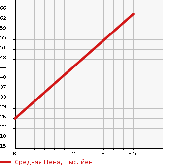 Аукционная статистика: График изменения цены DAIHATSU Дайхатсу  MIRA Мира  2007 660 L285S L в зависимости от аукционных оценок