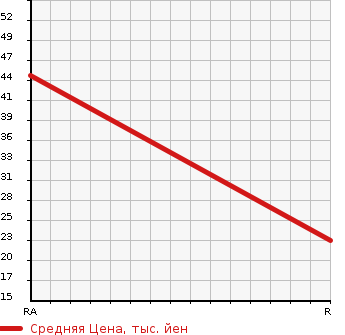 Аукционная статистика: График изменения цены DAIHATSU Дайхатсу  MIRA Мира  2008 660 L285S MEMORIAL EDITION в зависимости от аукционных оценок