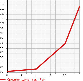 Аукционная статистика: График изменения цены DAIHATSU Дайхатсу  MIRA Мира  2011 660 L285S X 4WD в зависимости от аукционных оценок