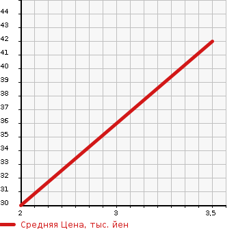 Аукционная статистика: График изменения цены DAIHATSU Дайхатсу  MIRA Мира  2007 660 L285S X LIMITED 4WD в зависимости от аукционных оценок