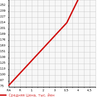 Аукционная статистика: График изменения цены DAIHATSU Дайхатсу  MIRA Мира  2018 660 L285V 4WD TX в зависимости от аукционных оценок