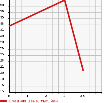 Аукционная статистика: График изменения цены DAIHATSU Дайхатсу  MIRA Мира  2011 660 L285V 4WD TX SPECIAL в зависимости от аукционных оценок