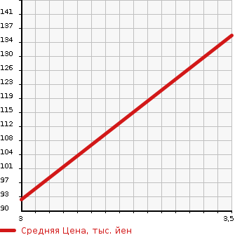 Аукционная статистика: График изменения цены DAIHATSU Дайхатсу  MIRA Мира  2014 660 L285V TX в зависимости от аукционных оценок