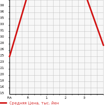 Аукционная статистика: График изменения цены DAIHATSU Дайхатсу  MIRA Мира  2002 660 L700S PICO в зависимости от аукционных оценок