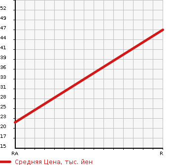 Аукционная статистика: График изменения цены DAIHATSU Дайхатсу  MIRA Мира  2002 660 L700S TD в зависимости от аукционных оценок