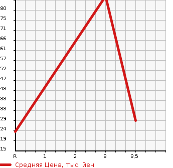 Аукционная статистика: График изменения цены DAIHATSU Дайхатсу  MIRA Мира  1999 660 L700V  в зависимости от аукционных оценок