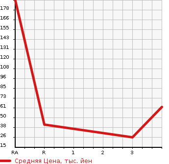 Аукционная статистика: График изменения цены DAIHATSU Дайхатсу  MIRA Мира  1999 660 L700V TA SPECIAL в зависимости от аукционных оценок