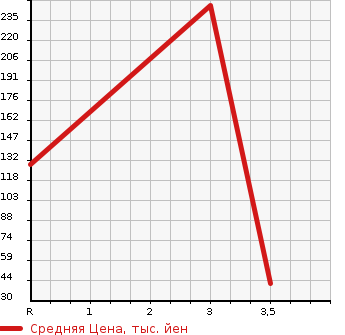 Аукционная статистика: График изменения цены DAIHATSU Дайхатсу  MIRA Мира  1993 в зависимости от аукционных оценок