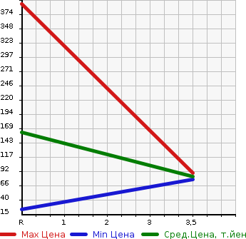 Аукционная статистика: График изменения цены DAIHATSU Дайхатсу  MIRA Мира  1994 в зависимости от аукционных оценок