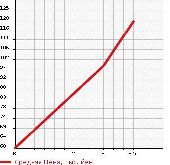 Аукционная статистика: График изменения цены DAIHATSU Дайхатсу  MIRA Мира  1995 в зависимости от аукционных оценок