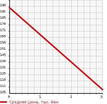Аукционная статистика: График изменения цены DAIHATSU Дайхатсу  MIRA Мира  1996 в зависимости от аукционных оценок