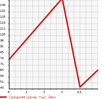 Аукционная статистика: График изменения цены DAIHATSU Дайхатсу  MIRA Мира  1997 в зависимости от аукционных оценок