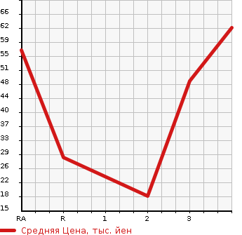 Аукционная статистика: График изменения цены DAIHATSU Дайхатсу  MIRA Мира  1999 в зависимости от аукционных оценок