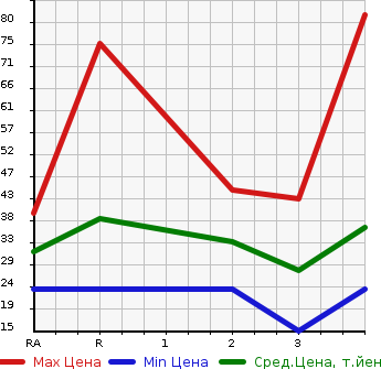 Аукционная статистика: График изменения цены DAIHATSU Дайхатсу  MIRA Мира  2000 в зависимости от аукционных оценок