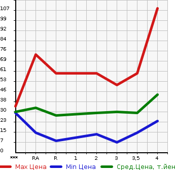 Аукционная статистика: График изменения цены DAIHATSU Дайхатсу  MIRA Мира  2005 в зависимости от аукционных оценок