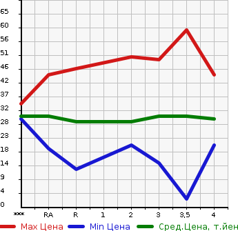 Аукционная статистика: График изменения цены DAIHATSU Дайхатсу  MIRA Мира  2006 в зависимости от аукционных оценок