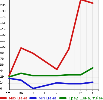 Аукционная статистика: График изменения цены DAIHATSU Дайхатсу  MIRA Мира  2008 в зависимости от аукционных оценок