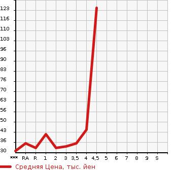 Аукционная статистика: График изменения цены DAIHATSU Дайхатсу  MIRA Мира  2009 в зависимости от аукционных оценок