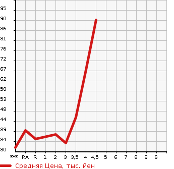 Аукционная статистика: График изменения цены DAIHATSU Дайхатсу  MIRA Мира  2010 в зависимости от аукционных оценок