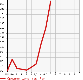 Аукционная статистика: График изменения цены DAIHATSU Дайхатсу  MIRA Мира  2013 в зависимости от аукционных оценок