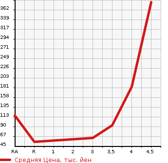 Аукционная статистика: График изменения цены DAIHATSU Дайхатсу  MIRA Мира  2015 в зависимости от аукционных оценок