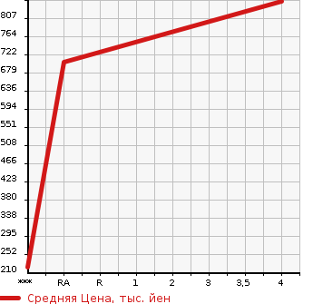 Аукционная статистика: График изменения цены DAIHATSU Дайхатсу  WAKE NULL  2018 650 LA700S G TURBO SA3 в зависимости от аукционных оценок