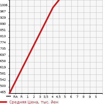 Аукционная статистика: График изменения цены DAIHATSU Дайхатсу  WAKE NULL  2021 650 LA700S L SA3 в зависимости от аукционных оценок