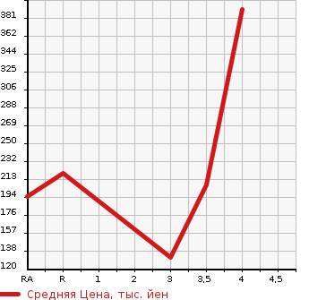 Аукционная статистика: График изменения цены DAIHATSU Дайхатсу  WAKE NULL  2015 660 LA700S  в зависимости от аукционных оценок