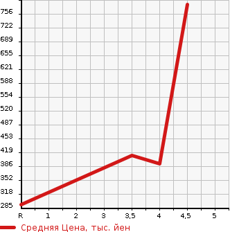 Аукционная статистика: График изменения цены DAIHATSU Дайхатсу  WAKE NULL  2017 660 LA700S  в зависимости от аукционных оценок